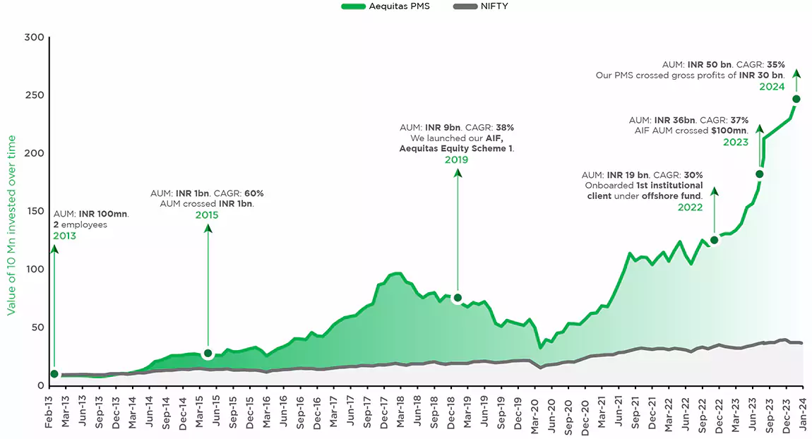 milestone graph aequitas