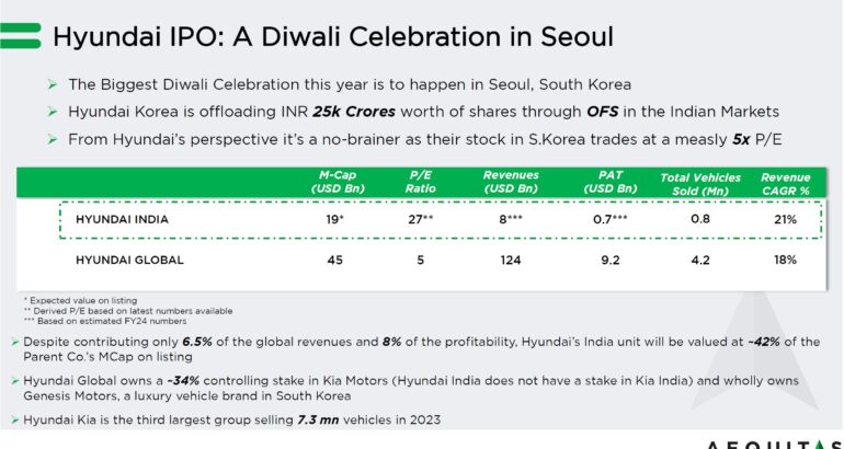 Hyundai IPO : A Diwali Celebration in Seoul